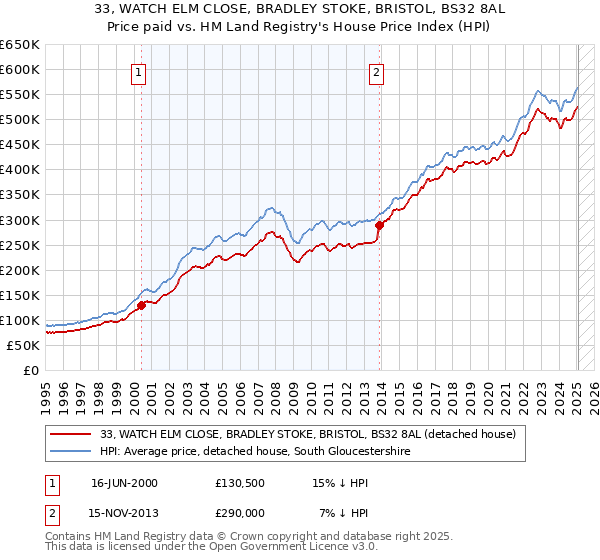 33, WATCH ELM CLOSE, BRADLEY STOKE, BRISTOL, BS32 8AL: Price paid vs HM Land Registry's House Price Index