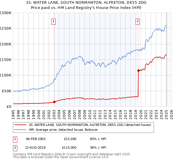 33, WATER LANE, SOUTH NORMANTON, ALFRETON, DE55 2DG: Price paid vs HM Land Registry's House Price Index