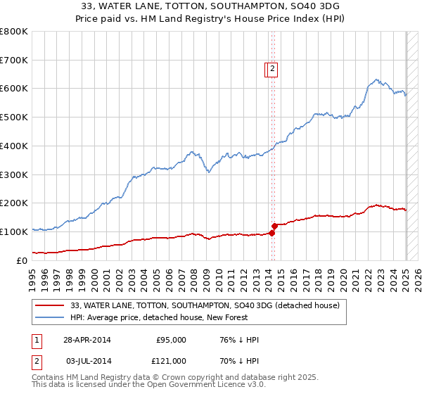 33, WATER LANE, TOTTON, SOUTHAMPTON, SO40 3DG: Price paid vs HM Land Registry's House Price Index