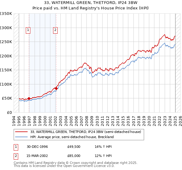 33, WATERMILL GREEN, THETFORD, IP24 3BW: Price paid vs HM Land Registry's House Price Index