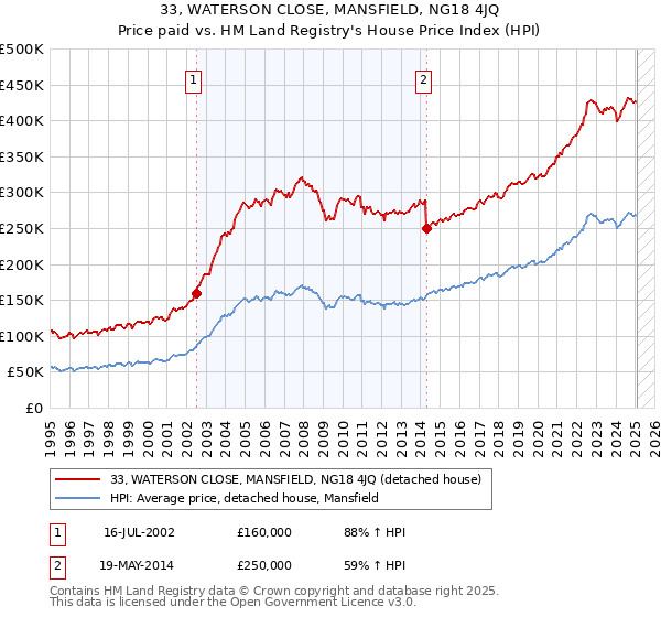 33, WATERSON CLOSE, MANSFIELD, NG18 4JQ: Price paid vs HM Land Registry's House Price Index