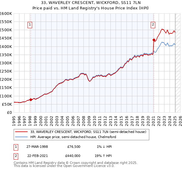 33, WAVERLEY CRESCENT, WICKFORD, SS11 7LN: Price paid vs HM Land Registry's House Price Index