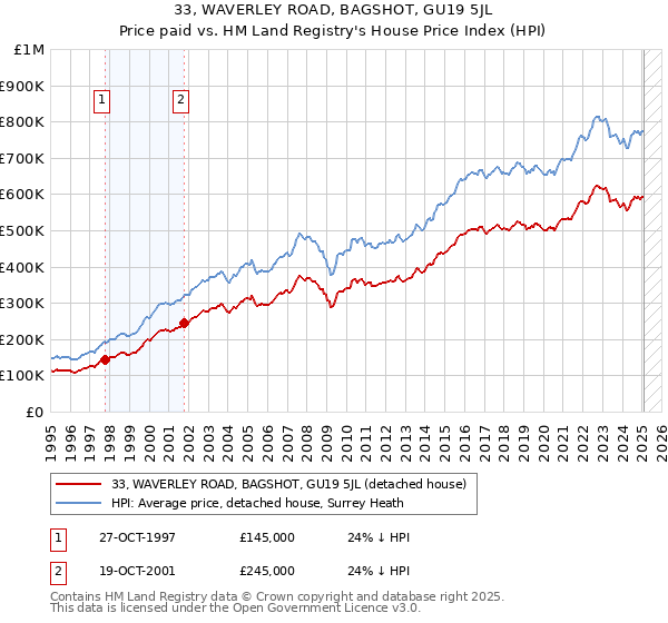 33, WAVERLEY ROAD, BAGSHOT, GU19 5JL: Price paid vs HM Land Registry's House Price Index