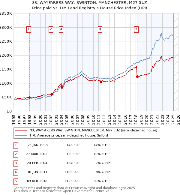 33, WAYFARERS WAY, SWINTON, MANCHESTER, M27 5UZ: Price paid vs HM Land Registry's House Price Index