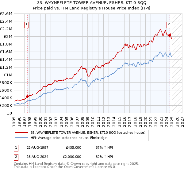 33, WAYNEFLETE TOWER AVENUE, ESHER, KT10 8QQ: Price paid vs HM Land Registry's House Price Index