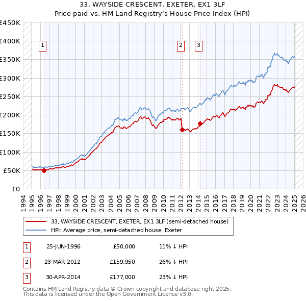 33, WAYSIDE CRESCENT, EXETER, EX1 3LF: Price paid vs HM Land Registry's House Price Index