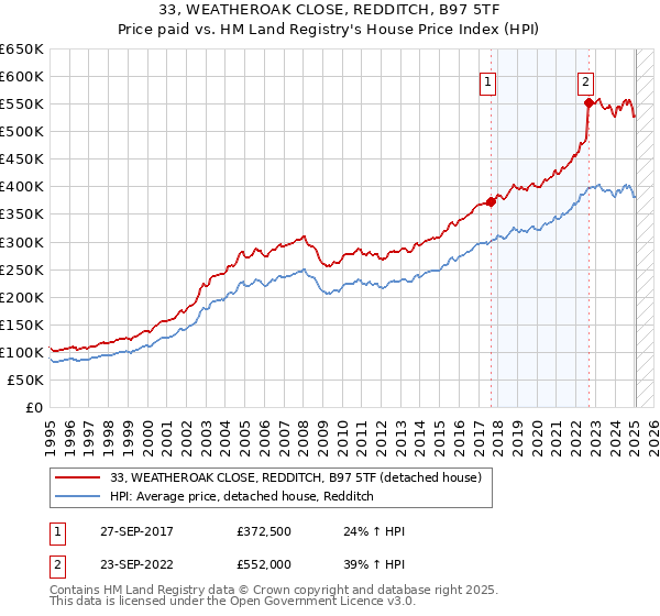 33, WEATHEROAK CLOSE, REDDITCH, B97 5TF: Price paid vs HM Land Registry's House Price Index
