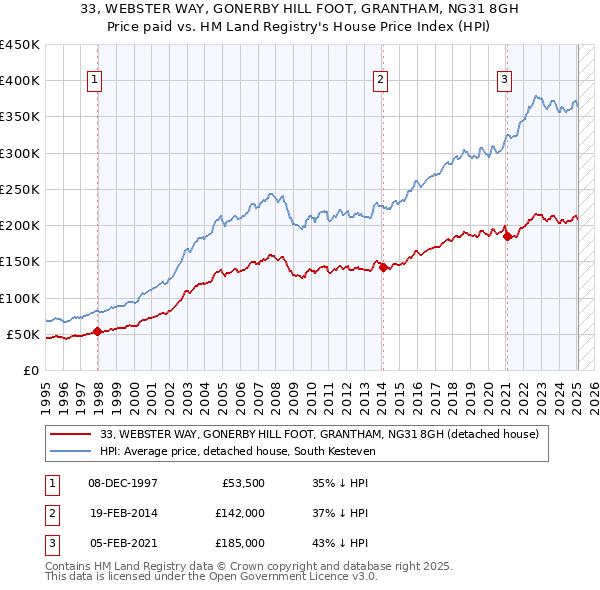 33, WEBSTER WAY, GONERBY HILL FOOT, GRANTHAM, NG31 8GH: Price paid vs HM Land Registry's House Price Index