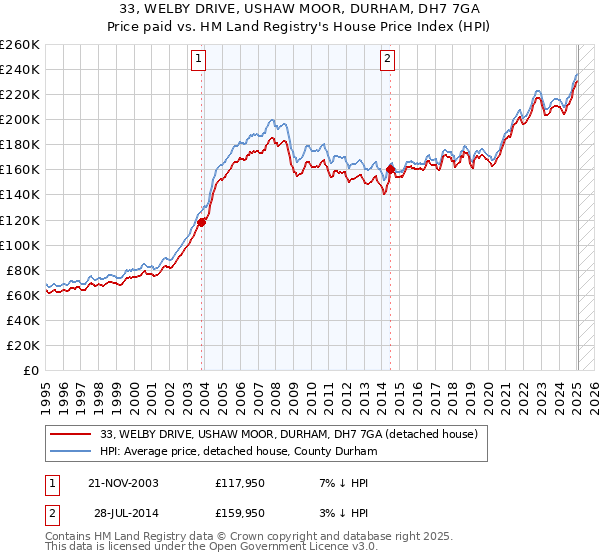 33, WELBY DRIVE, USHAW MOOR, DURHAM, DH7 7GA: Price paid vs HM Land Registry's House Price Index