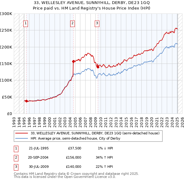 33, WELLESLEY AVENUE, SUNNYHILL, DERBY, DE23 1GQ: Price paid vs HM Land Registry's House Price Index