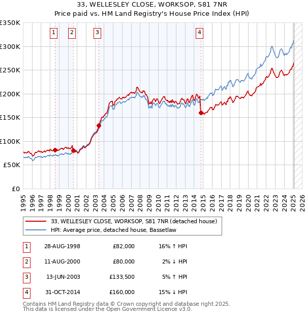 33, WELLESLEY CLOSE, WORKSOP, S81 7NR: Price paid vs HM Land Registry's House Price Index