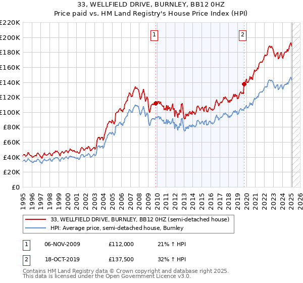 33, WELLFIELD DRIVE, BURNLEY, BB12 0HZ: Price paid vs HM Land Registry's House Price Index