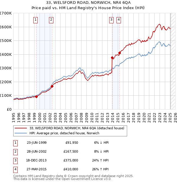 33, WELSFORD ROAD, NORWICH, NR4 6QA: Price paid vs HM Land Registry's House Price Index