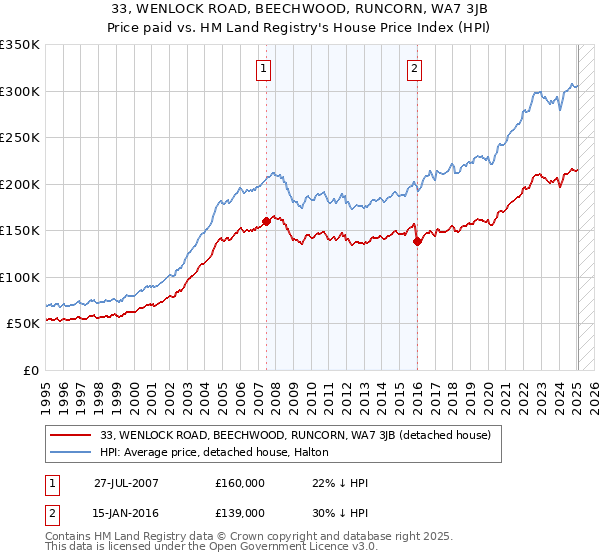 33, WENLOCK ROAD, BEECHWOOD, RUNCORN, WA7 3JB: Price paid vs HM Land Registry's House Price Index