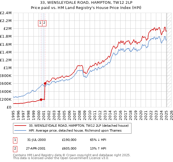 33, WENSLEYDALE ROAD, HAMPTON, TW12 2LP: Price paid vs HM Land Registry's House Price Index