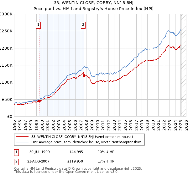 33, WENTIN CLOSE, CORBY, NN18 8NJ: Price paid vs HM Land Registry's House Price Index