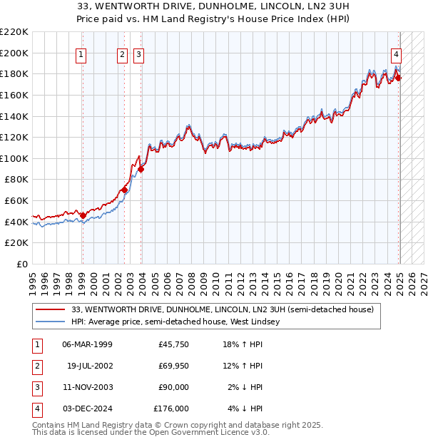 33, WENTWORTH DRIVE, DUNHOLME, LINCOLN, LN2 3UH: Price paid vs HM Land Registry's House Price Index
