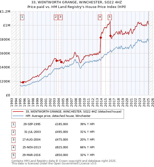 33, WENTWORTH GRANGE, WINCHESTER, SO22 4HZ: Price paid vs HM Land Registry's House Price Index