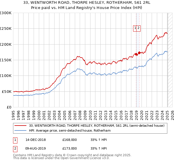 33, WENTWORTH ROAD, THORPE HESLEY, ROTHERHAM, S61 2RL: Price paid vs HM Land Registry's House Price Index