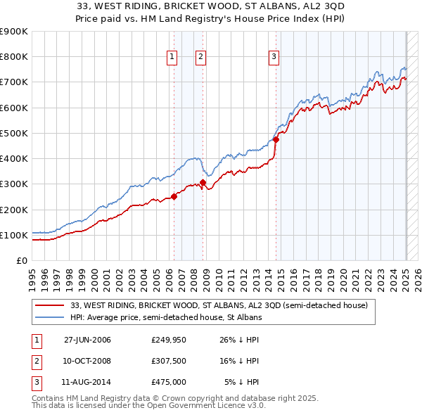 33, WEST RIDING, BRICKET WOOD, ST ALBANS, AL2 3QD: Price paid vs HM Land Registry's House Price Index