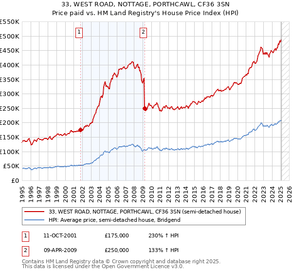 33, WEST ROAD, NOTTAGE, PORTHCAWL, CF36 3SN: Price paid vs HM Land Registry's House Price Index