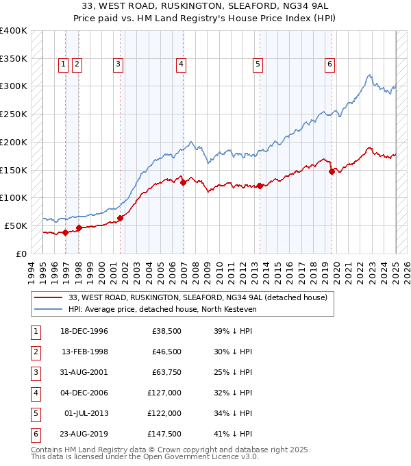 33, WEST ROAD, RUSKINGTON, SLEAFORD, NG34 9AL: Price paid vs HM Land Registry's House Price Index