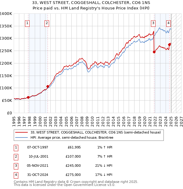 33, WEST STREET, COGGESHALL, COLCHESTER, CO6 1NS: Price paid vs HM Land Registry's House Price Index