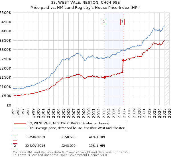 33, WEST VALE, NESTON, CH64 9SE: Price paid vs HM Land Registry's House Price Index
