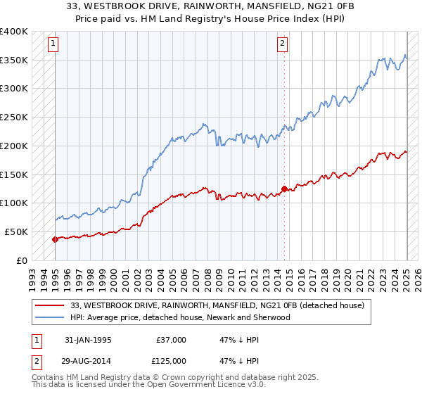 33, WESTBROOK DRIVE, RAINWORTH, MANSFIELD, NG21 0FB: Price paid vs HM Land Registry's House Price Index