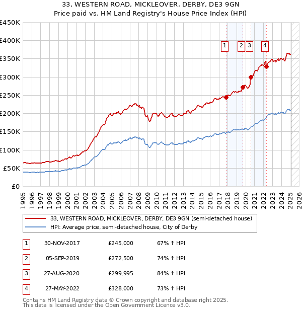 33, WESTERN ROAD, MICKLEOVER, DERBY, DE3 9GN: Price paid vs HM Land Registry's House Price Index