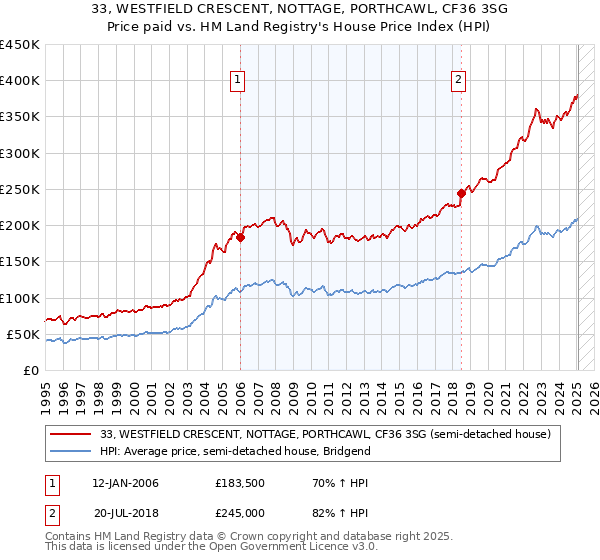 33, WESTFIELD CRESCENT, NOTTAGE, PORTHCAWL, CF36 3SG: Price paid vs HM Land Registry's House Price Index
