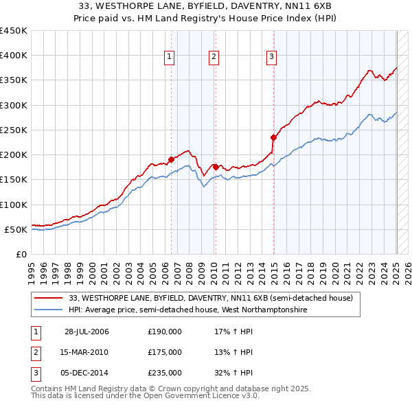 33, WESTHORPE LANE, BYFIELD, DAVENTRY, NN11 6XB: Price paid vs HM Land Registry's House Price Index