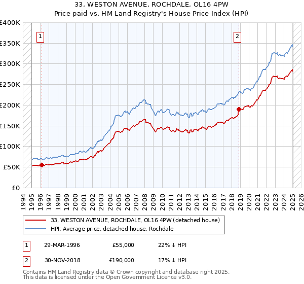 33, WESTON AVENUE, ROCHDALE, OL16 4PW: Price paid vs HM Land Registry's House Price Index