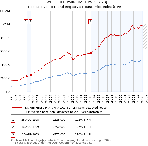 33, WETHERED PARK, MARLOW, SL7 2BJ: Price paid vs HM Land Registry's House Price Index