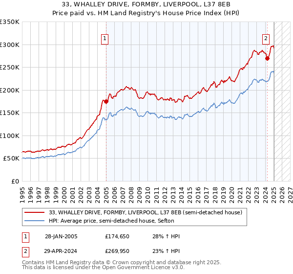 33, WHALLEY DRIVE, FORMBY, LIVERPOOL, L37 8EB: Price paid vs HM Land Registry's House Price Index