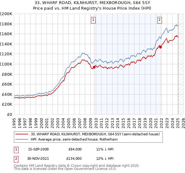 33, WHARF ROAD, KILNHURST, MEXBOROUGH, S64 5SY: Price paid vs HM Land Registry's House Price Index