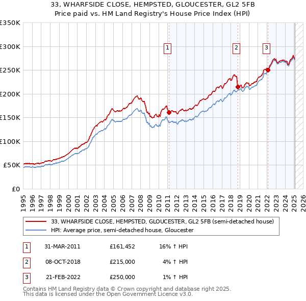 33, WHARFSIDE CLOSE, HEMPSTED, GLOUCESTER, GL2 5FB: Price paid vs HM Land Registry's House Price Index