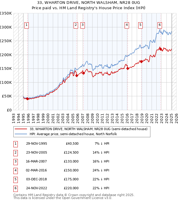 33, WHARTON DRIVE, NORTH WALSHAM, NR28 0UG: Price paid vs HM Land Registry's House Price Index