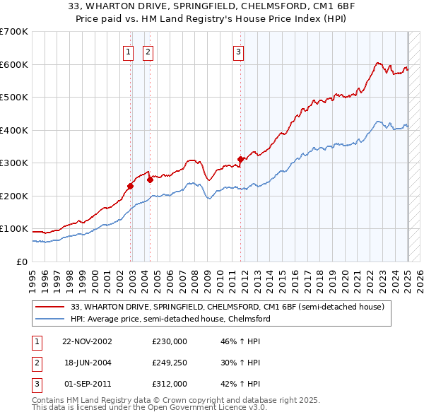 33, WHARTON DRIVE, SPRINGFIELD, CHELMSFORD, CM1 6BF: Price paid vs HM Land Registry's House Price Index