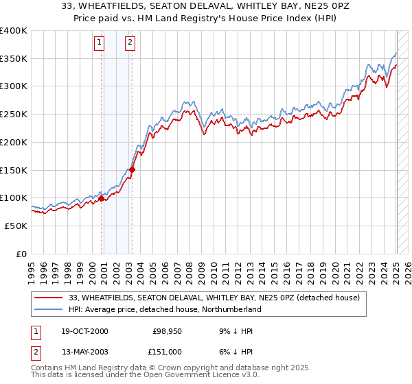 33, WHEATFIELDS, SEATON DELAVAL, WHITLEY BAY, NE25 0PZ: Price paid vs HM Land Registry's House Price Index