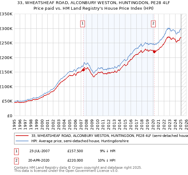 33, WHEATSHEAF ROAD, ALCONBURY WESTON, HUNTINGDON, PE28 4LF: Price paid vs HM Land Registry's House Price Index
