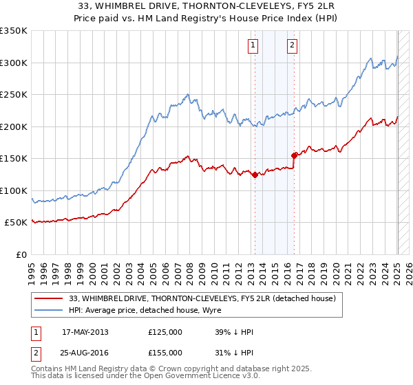 33, WHIMBREL DRIVE, THORNTON-CLEVELEYS, FY5 2LR: Price paid vs HM Land Registry's House Price Index