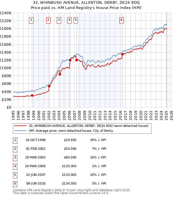 33, WHINBUSH AVENUE, ALLENTON, DERBY, DE24 9DQ: Price paid vs HM Land Registry's House Price Index
