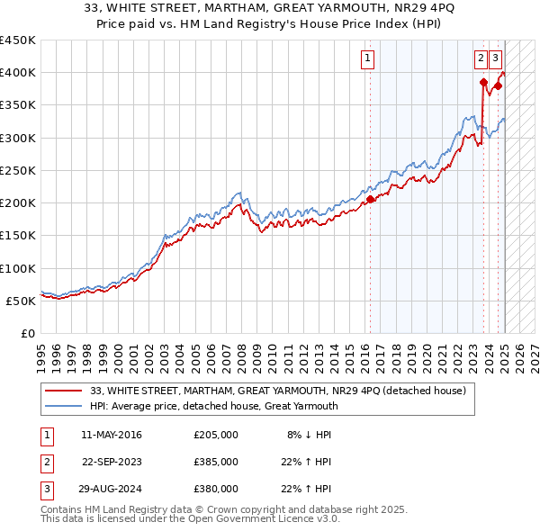 33, WHITE STREET, MARTHAM, GREAT YARMOUTH, NR29 4PQ: Price paid vs HM Land Registry's House Price Index