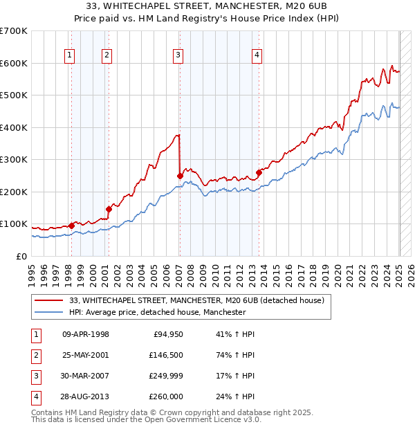 33, WHITECHAPEL STREET, MANCHESTER, M20 6UB: Price paid vs HM Land Registry's House Price Index