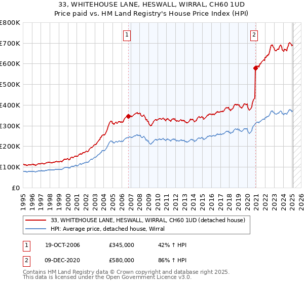 33, WHITEHOUSE LANE, HESWALL, WIRRAL, CH60 1UD: Price paid vs HM Land Registry's House Price Index