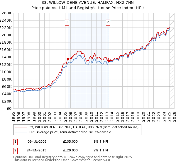 33, WILLOW DENE AVENUE, HALIFAX, HX2 7NN: Price paid vs HM Land Registry's House Price Index