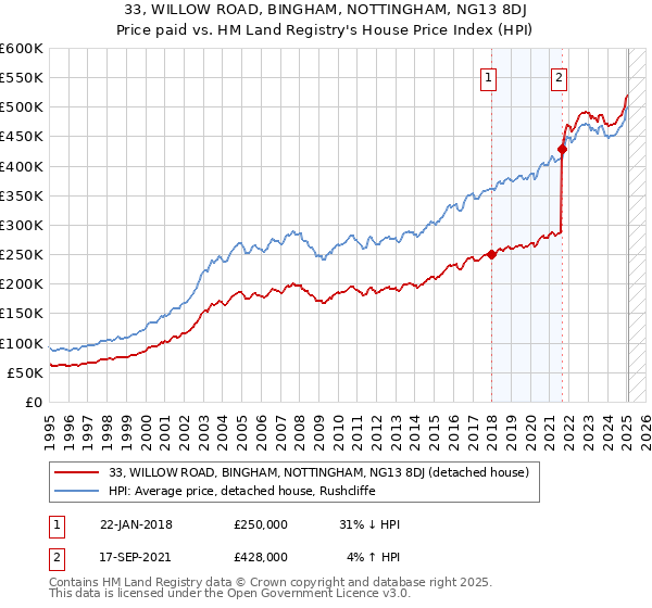 33, WILLOW ROAD, BINGHAM, NOTTINGHAM, NG13 8DJ: Price paid vs HM Land Registry's House Price Index