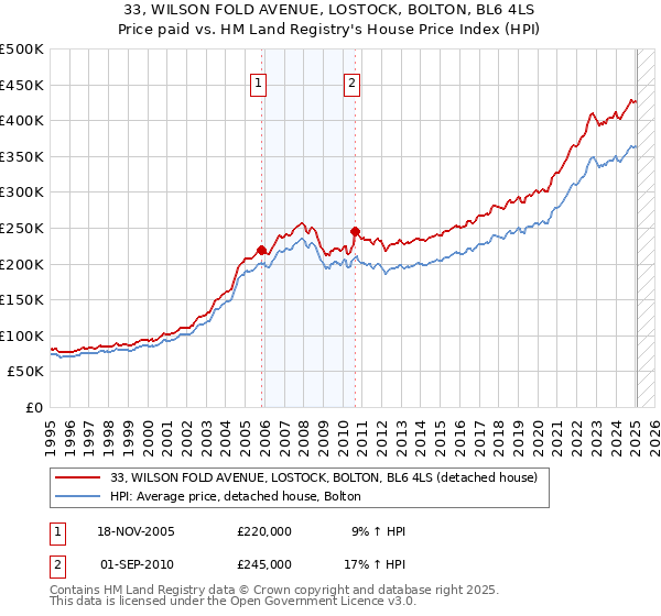 33, WILSON FOLD AVENUE, LOSTOCK, BOLTON, BL6 4LS: Price paid vs HM Land Registry's House Price Index