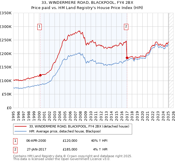 33, WINDERMERE ROAD, BLACKPOOL, FY4 2BX: Price paid vs HM Land Registry's House Price Index